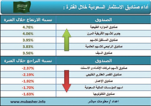 ارتفاع أسعار وثائق 46 صندوقًا استثماريًا خلال الأسبوع