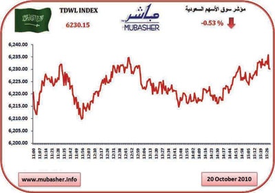 المؤشر ينهي تداولات الأسبوع على تراجع.. والسيولة تنخفض 11 %