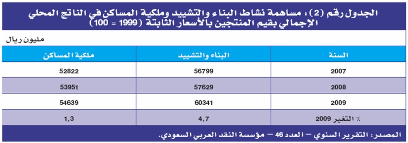 خطة التنمية التاسعة تستهدف بناء مليون وحدة سكنية قبل نهاية 2014