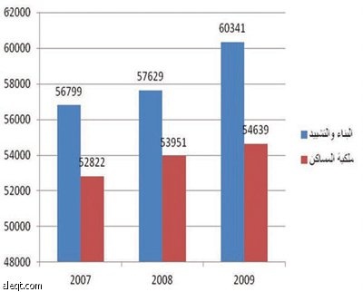 خطة التنمية التاسعة تستهدف بناء مليون وحدة سكنية قبل نهاية 2014