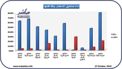 ارتفاع أسعار وثائق 130 صندوقا استثماريا وتراجع 11