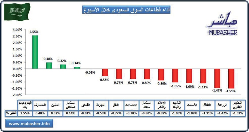 السوق ترتفع بنهاية الأسبوع 0.54 %