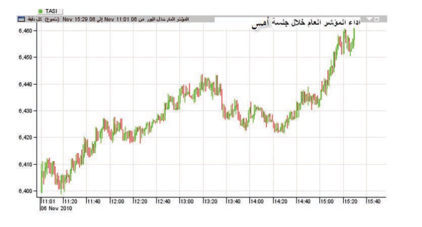 بدعم من «سابك».. السوق تكسب 117 نقطة والسيولة تقفز  59 %