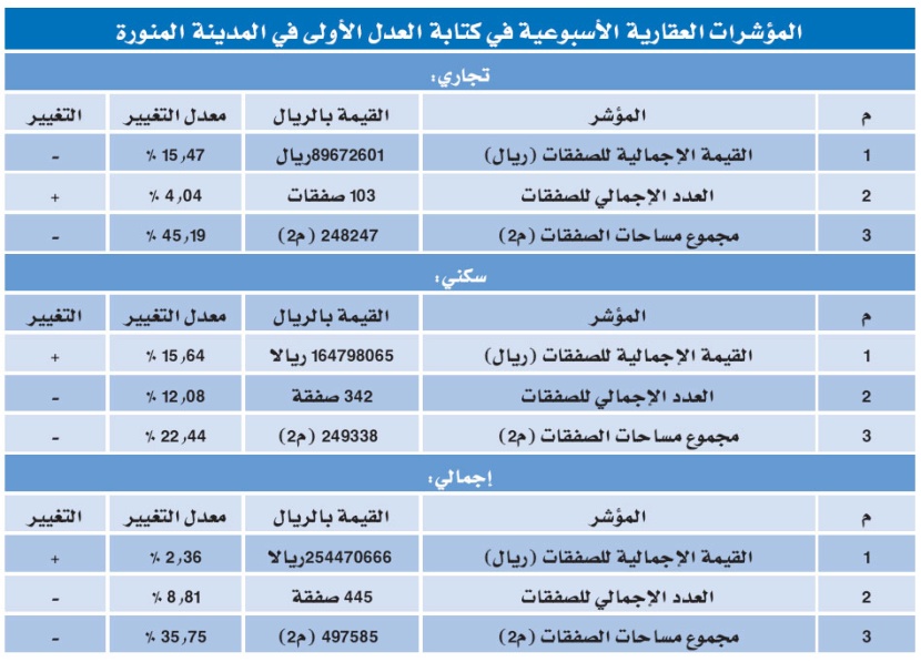 المؤشر العقاري يسجل ارتفاعاً طفيفا في المدينة المنورة وانخفاضاً في الرياض والدمام