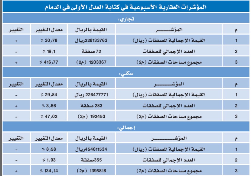 المؤشر العقاري يسجل ارتفاعاً طفيفا في المدينة المنورة وانخفاضاً في الرياض والدمام