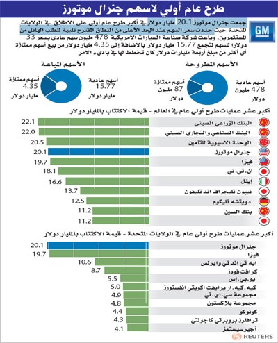 مستثمرو أمريكا الشمالية يستحوذون على أغلب أسهم «جنرال موتورز»