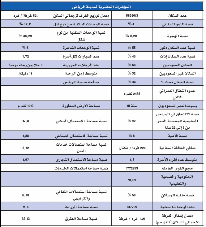 الطلب السكني والتجاري المستمر جعل القطاع العقاري السعودي بمنأى عن أي هبوط حاد