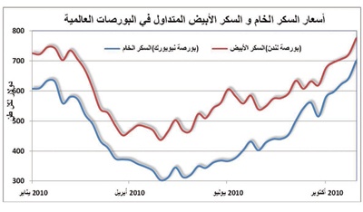 أسعار السكر تسجل مستويات قياسية في الأسواق العالمية