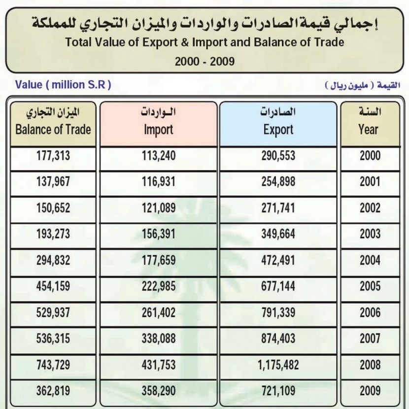 363 مليار ريال فائض ميزان المملكة التجاري