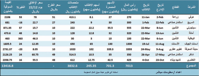 السوق السعودية .. الاكتتابات في 2010 تجمع 3.8 مليار ريال