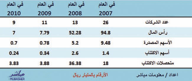السوق السعودية .. الاكتتابات في 2010 تجمع 3.8 مليار ريال