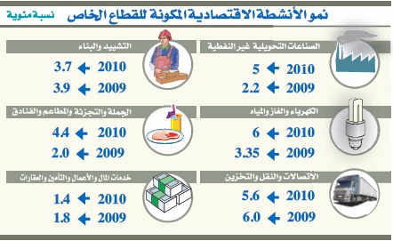 نمو متوقع للمصرفية الإسلامية عام 2011  ولكن بوتيرة أقل