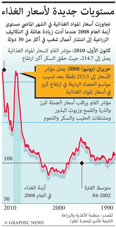 العالم يتدافع لاحتواء تضخم ارتفاع أسعار الأغذية