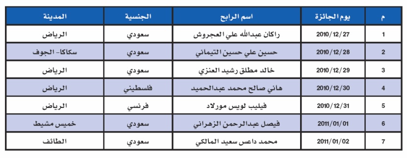 STC تسلم أول دفعة أسبوعية من سيارات BMW X5 الـ 100 للرابحين