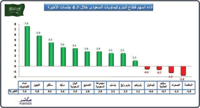 شركات «البتروكيماويات» تقفز بأدائها في 9 أشهر 294 %