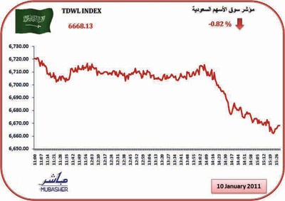 السوق تتخلى عن مستوى 6700 نقطة.. والسيولة تسجل 4 مليارات ريال