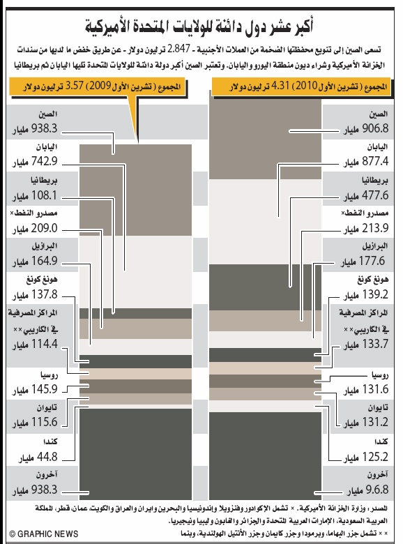 الإمارات تتأهب لإصدار أول سندات سيادية في تاريخها نهاية 2011