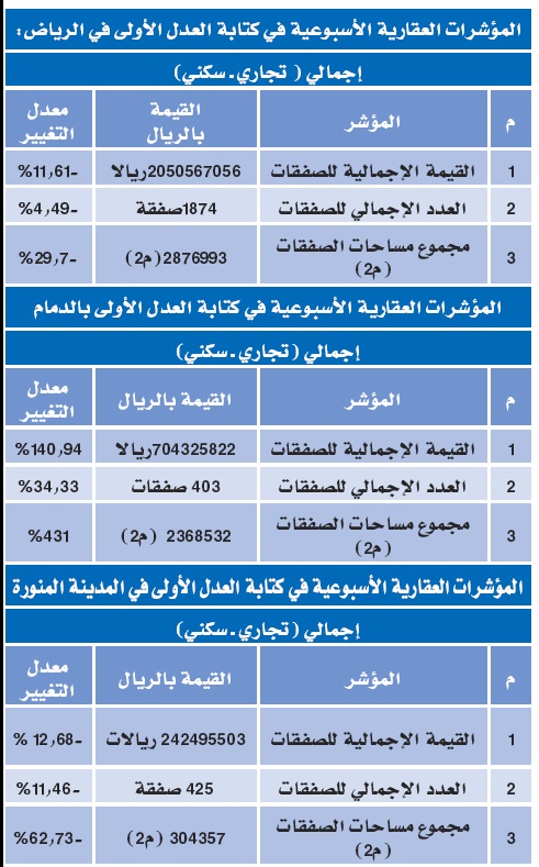 المؤشر العقاري يرتفع في الدمام وينخفض في الرياض والمدينة المنورة
