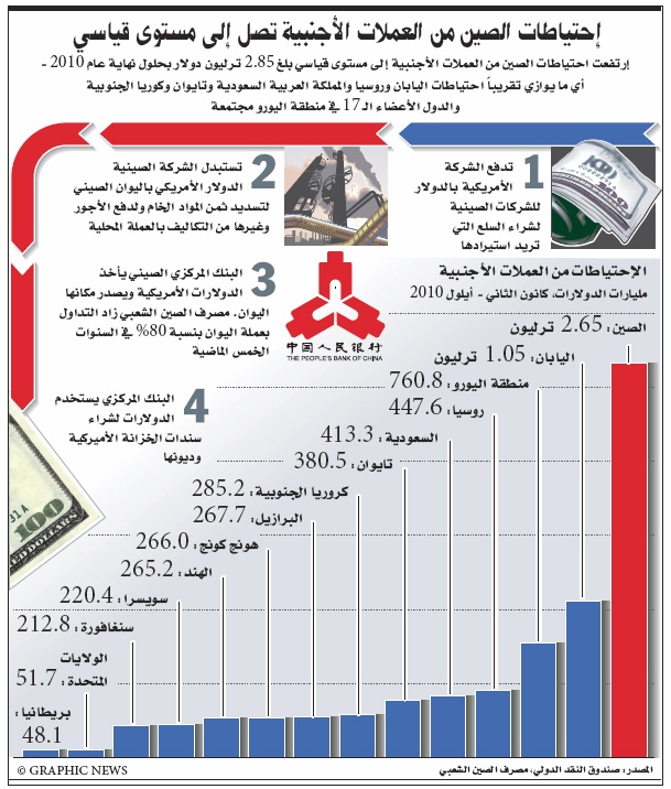 الصين تتفوق على البنك الدولي في حجم قروض الدول النامية