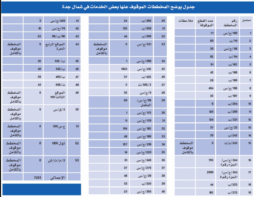عقاريون: تحديد مجاري السيول شمال جدة سيرفع القيمة السوقية ويوفر فرص البناء والسكن