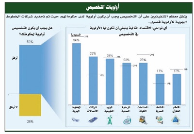 74 % من رجال الأعمال السعوديين راضون عن تفاعل الحكومة مع التحديات الاقتصادية.. و25 % من الإماراتيين غير راضين