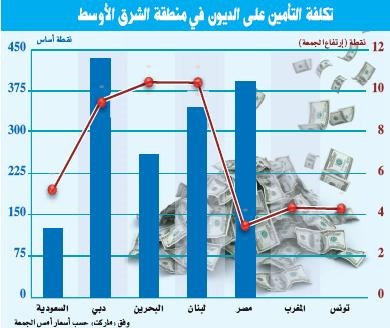 اضطرابات الشرق الأوسط ترفع تكلفة التأمين على السندات الخليجية