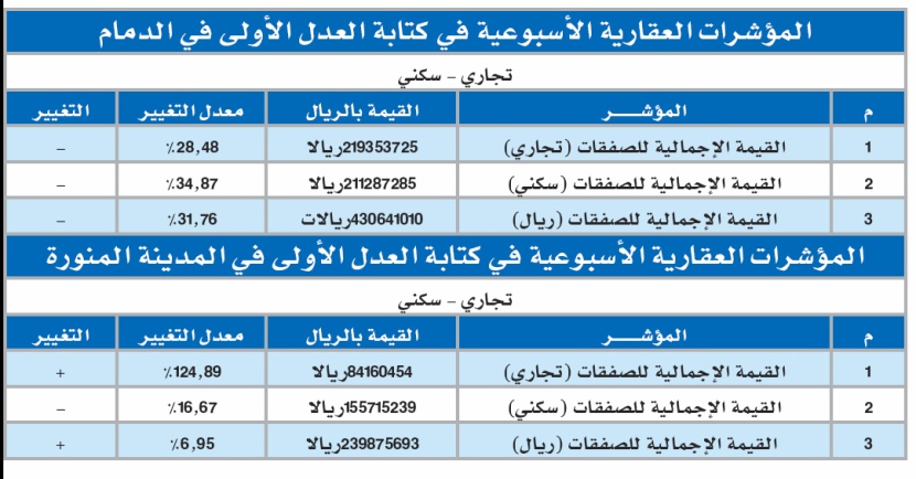الدمام تستحوذ على 430 مليون ريال من قيمة التداولات العقارية الأسبوعية