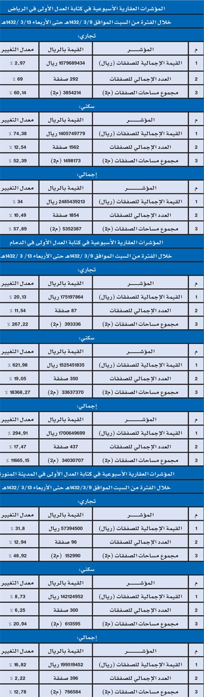 تسجيل 3 صفقات عقارية بـ 240 مليون ريال خلال الأسبوع الماضي