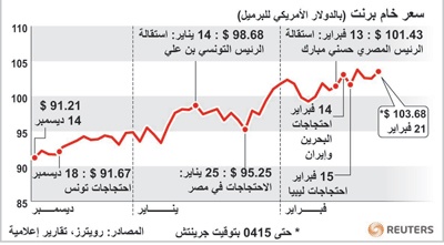 اضطرابات الشرق الأوسط ترفع أسعار النفط إلى أعلى مستوى منذ 2008