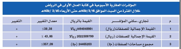 المؤشر العقاري يرتفع في الرياض 41 % وقيمة التداولات العقارية 3.5 مليار ريال خلال الأسبوع الماضي