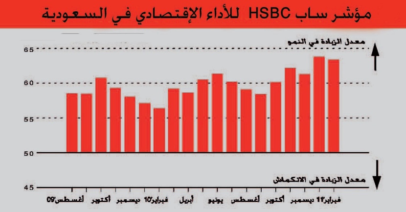مؤشر «ساب»: أسعار مستلزمات الإنتاج تصل لأعلى مستوى في السعودية