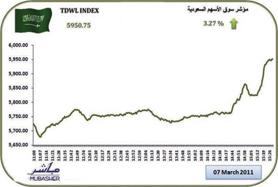 مؤشر السوق يربح 188 نقطة مقتربا من استرداد حاجز الـ 6000