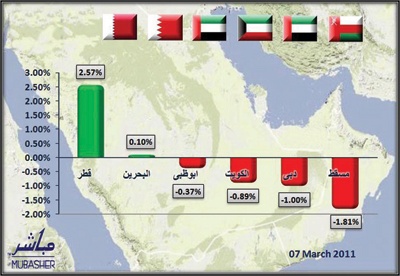 التراجع يسيطر على 4 مؤشرات خليجية.. و«القطري» و«البحريني» يرتفعان