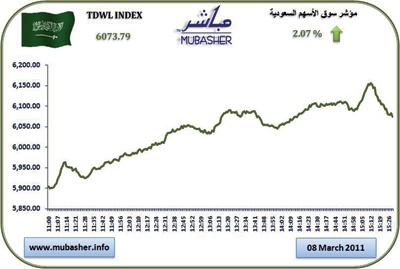 مؤشر الاسهم ينجح في اختراق حاجز الـ 6000 نقطة بعد ارتفاعه 2 %