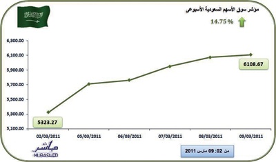 الأسهم السعودية تستعيد قوتها.. وترتفع 15 % في أسبوع