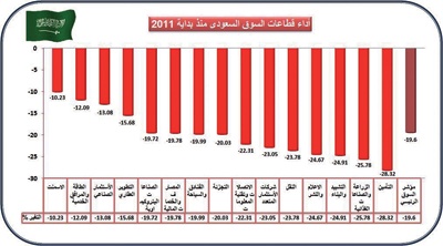 الأسهم السعودية تستعيد قوتها.. وترتفع 15 % في أسبوع