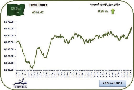 سوق الأسهم ترتفع في آخر جلسات الأسبوع 18 نقطة