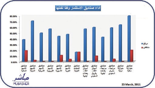 ارتفاع أسعار وثائق 125 صندوقا استثماريا وتراجع 21