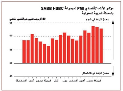 نمو قطاع البناء واستمرار ارتفاع تكاليف الإنتاج