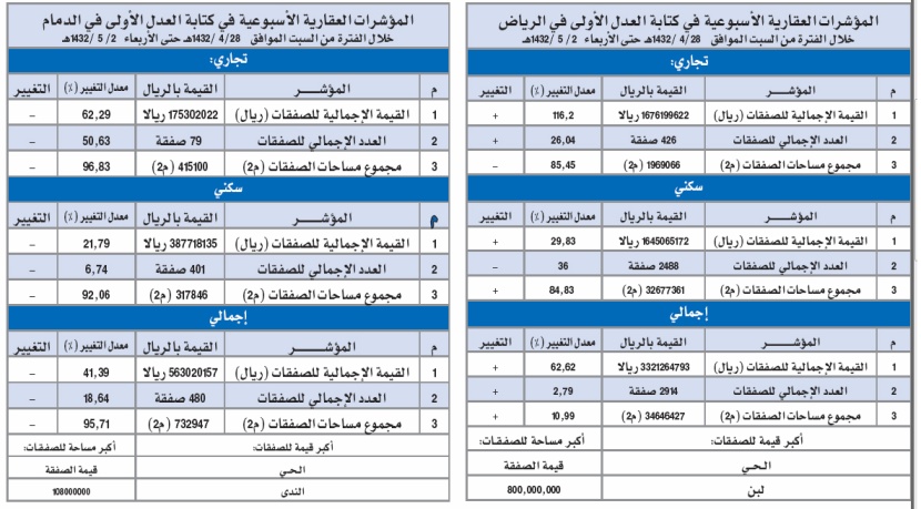 تداولات عقارية في الرياض بقيمة 3.2 مليار في أسبوع واحد