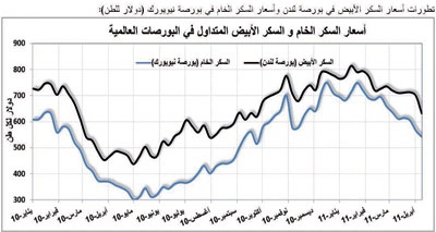 هبوط تدريجي لأسعار السكر