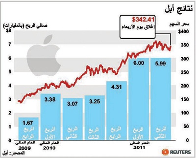«أبل» تعلن نتائج تفوق التوقعات في الربع الأول