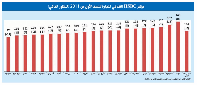مؤشر HSBC: المملكة تسجل أعلى مستويات النمو في الثقة بالتجارة... وتقفز إلى الوصافة عالميا