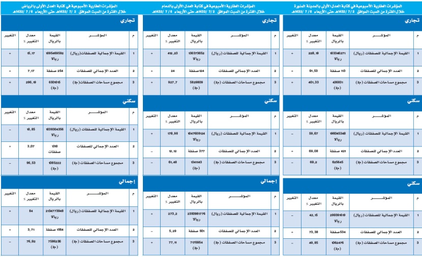 المؤشر العقاري يسجل ارتفاعا في الرياض والدمام وينخفض في المدينة المنوّرة