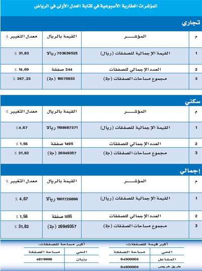 3 مليارات قيمة الصفقات العقارية في 3 مدن سعودية خلال 5 أيام