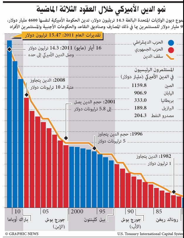مختصون: الاتفاق على سقف الديون الأمريكية يؤجِّل المشكلة ولا يحلها