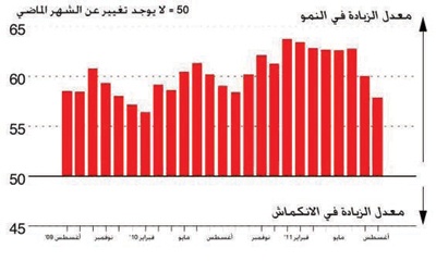 مؤشر مديري المشتريات «ساب»: الضغوط التضخمية للأسعار تتراجع في أغسطس