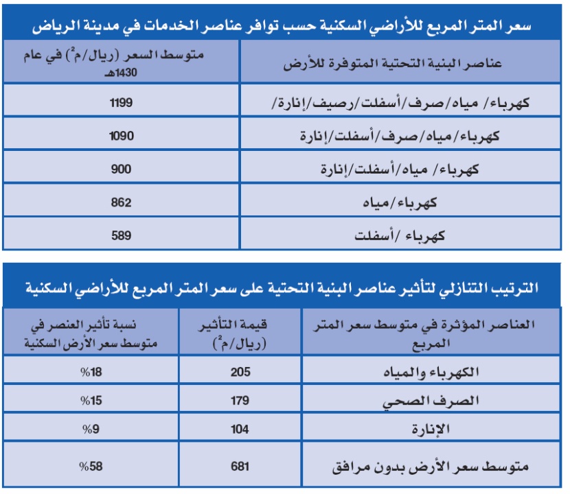 7 خدمات تؤثر على أسعار الأراضي السكنية في الرياض