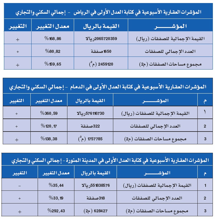 المؤشر العقاري يسجل ارتفاعاً في الرياض والدمام وانخفاضاً في المدينة المنورة