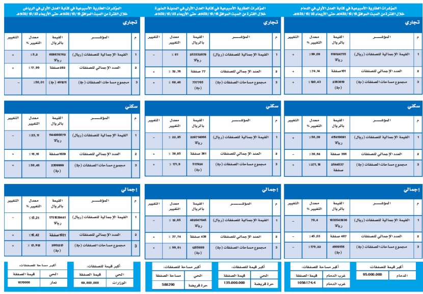 3.2 مليار ريال قيمة الصفقات العقارية في 3 مدن خلال أسبوع